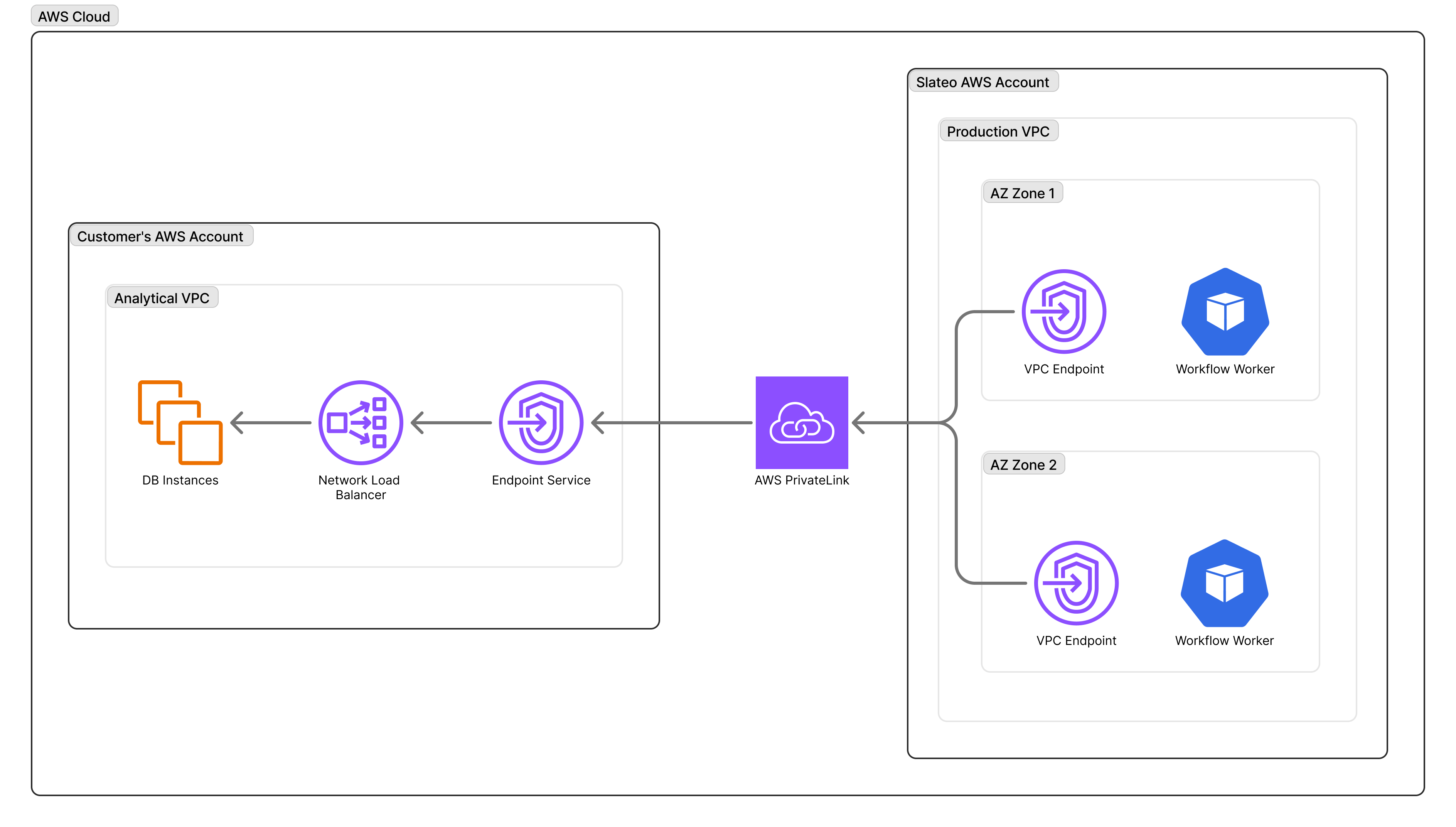 AWS PrivateLink Architecture